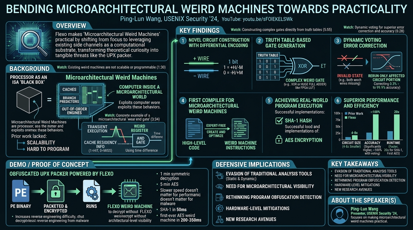 Visual summary for Bending microarchitectural weird machines towards practicality by Ping-Lun Wang