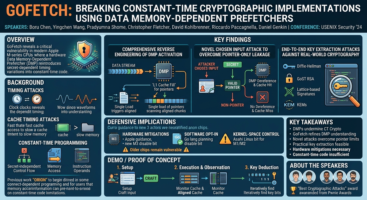 Visual summary for GoFetch: Breaking Constant-Time Cryptographic Implementations Using Data Memory-Dependent Prefetchers by Boru Chen, Yingchen Wang, Pradyumna Shome, Christopher Fletcher, David Kohlbrenner, Riccardo Paccagnella, Daniel Genkin