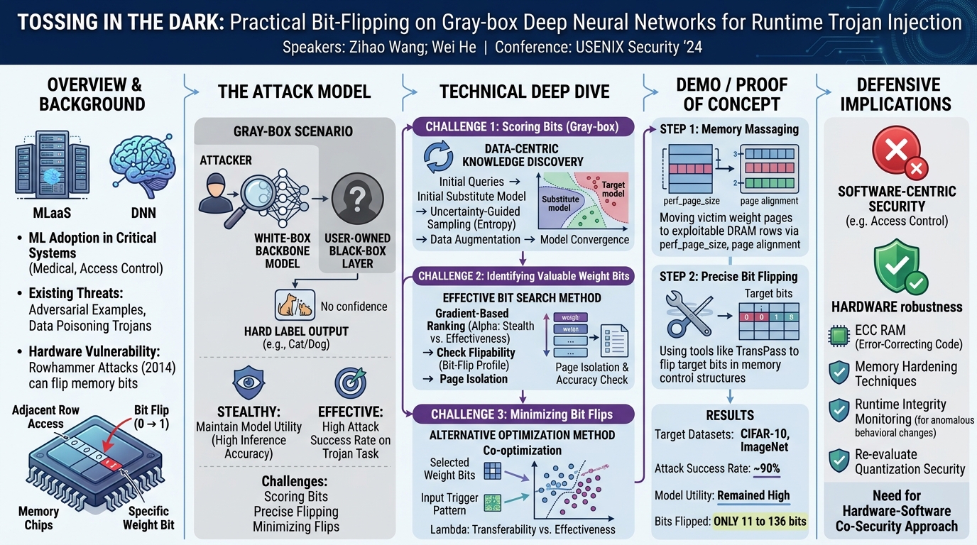Visual summary for Tossing in the Dark: Practical Bit-Flipping on Gray-box Deep Neural Networks for Runtime Trojan Injection by Zihao Wang, Wei He