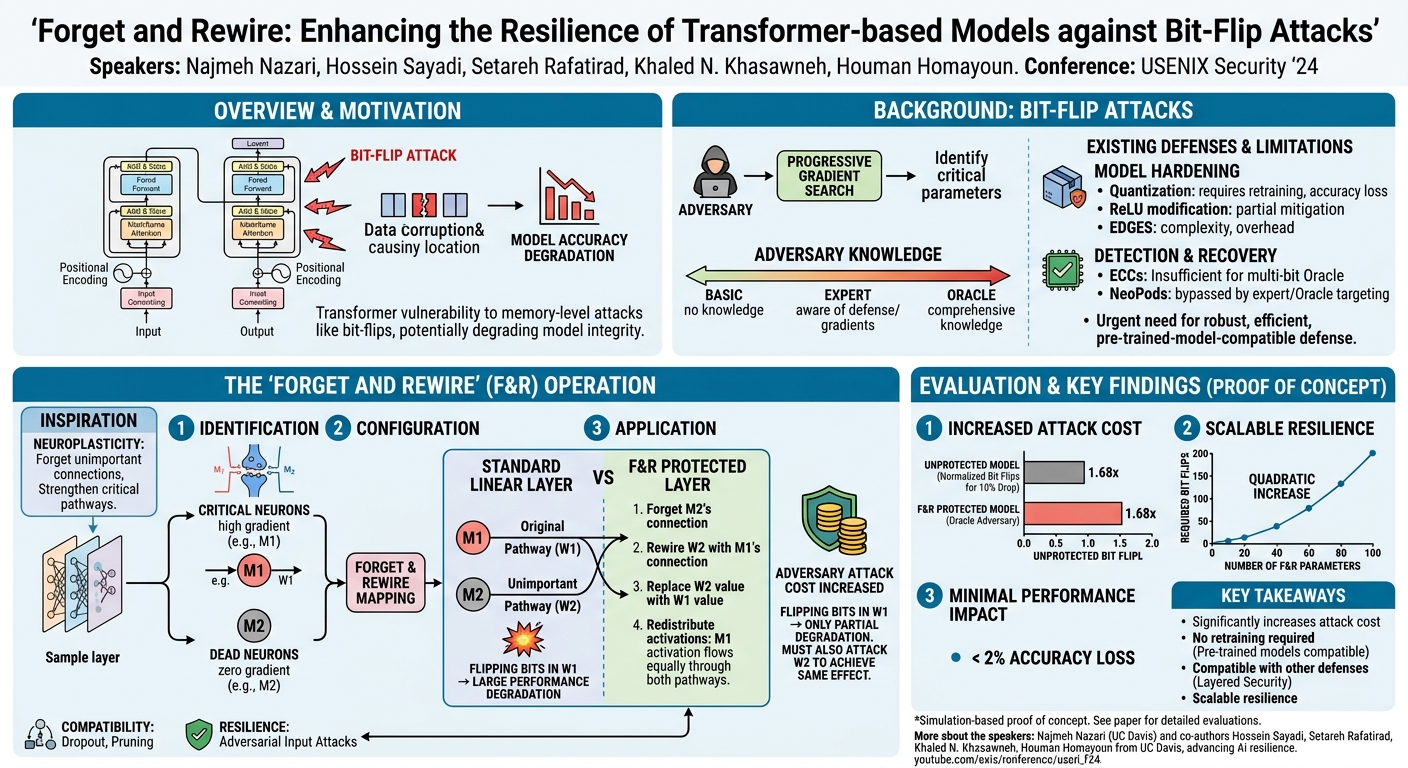 Visual summary for Forget and Rewire: Enhancing the Resilience of Transformer-based Models against Bit-Flip Attacks by Najmeh Nazari, Hossein Sayadi, Setareh Rafatirad, Khaled N. Khasawneh, Houman Homayoun