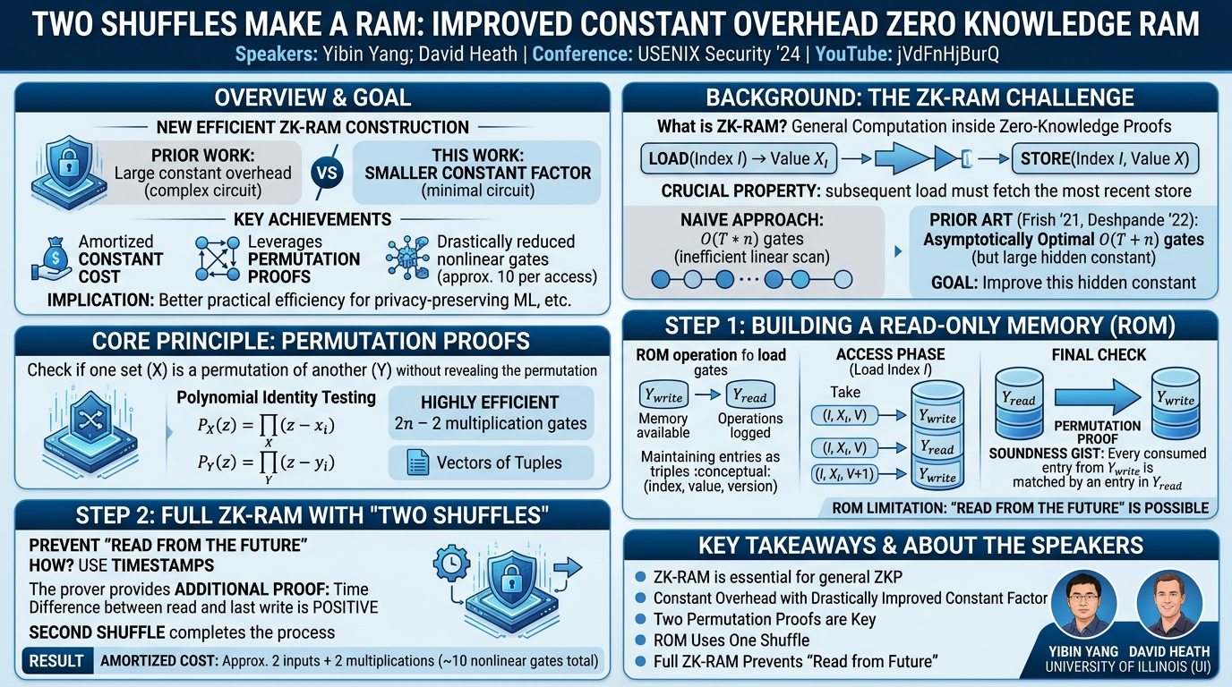 Visual summary for Two Shuffles Make a RAM: Improved Constant Overhead Zero Knowledge RAM by Yibin Yang, David Heath