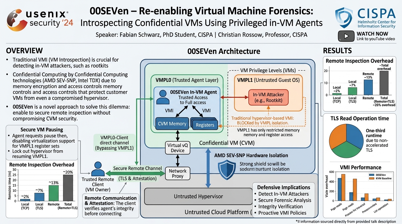 Visual summary for 00SEVen – Re-enabling Virtual Machine Forensics: Introspecting Confidential VMs Using Privileged in-VM Agents by Fabian Schwarz, Christian Rossow