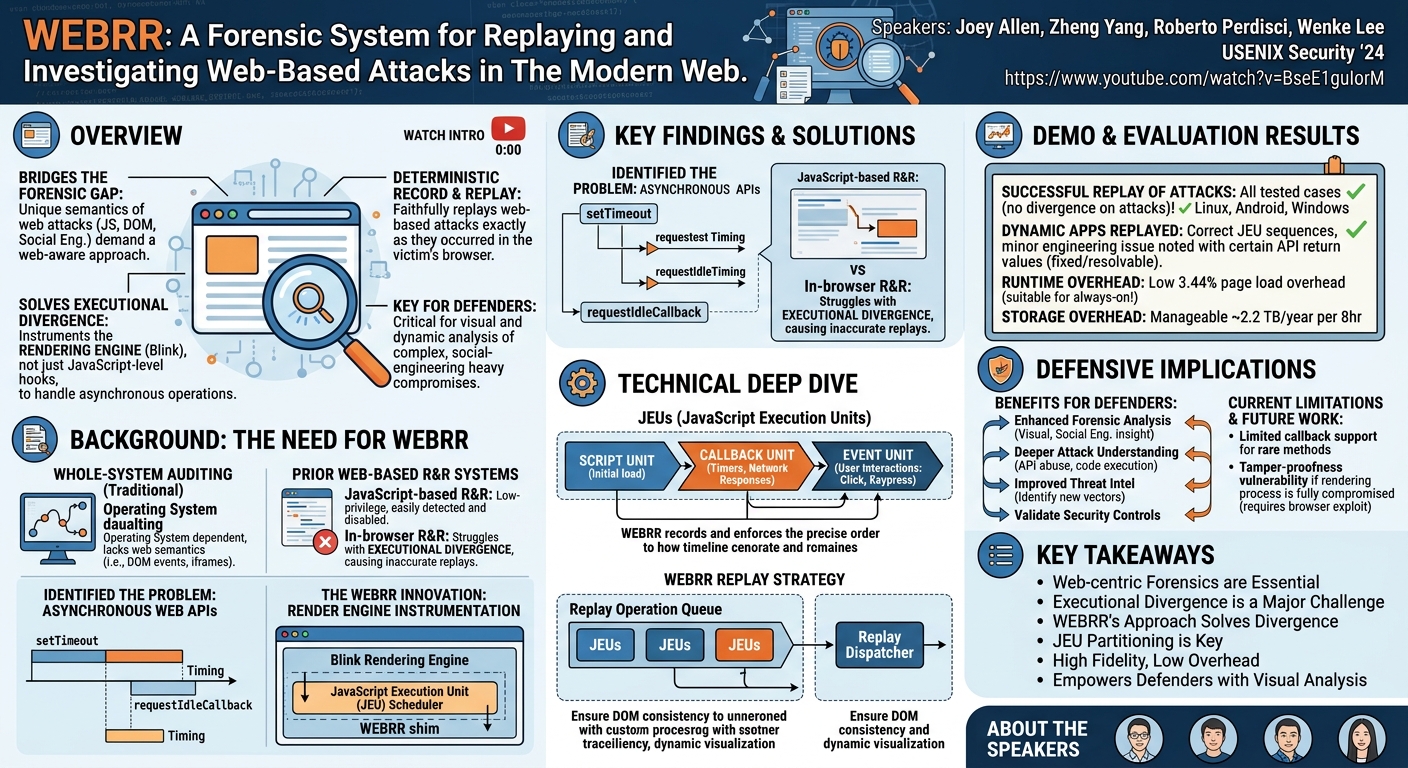 Visual summary for WEBRR: A Forensic System for Replaying and Investigating Web-Based Attacks in The Modern Web by Joey Allen, Zheng Yang, Roberto Perdisci, Wenke Lee