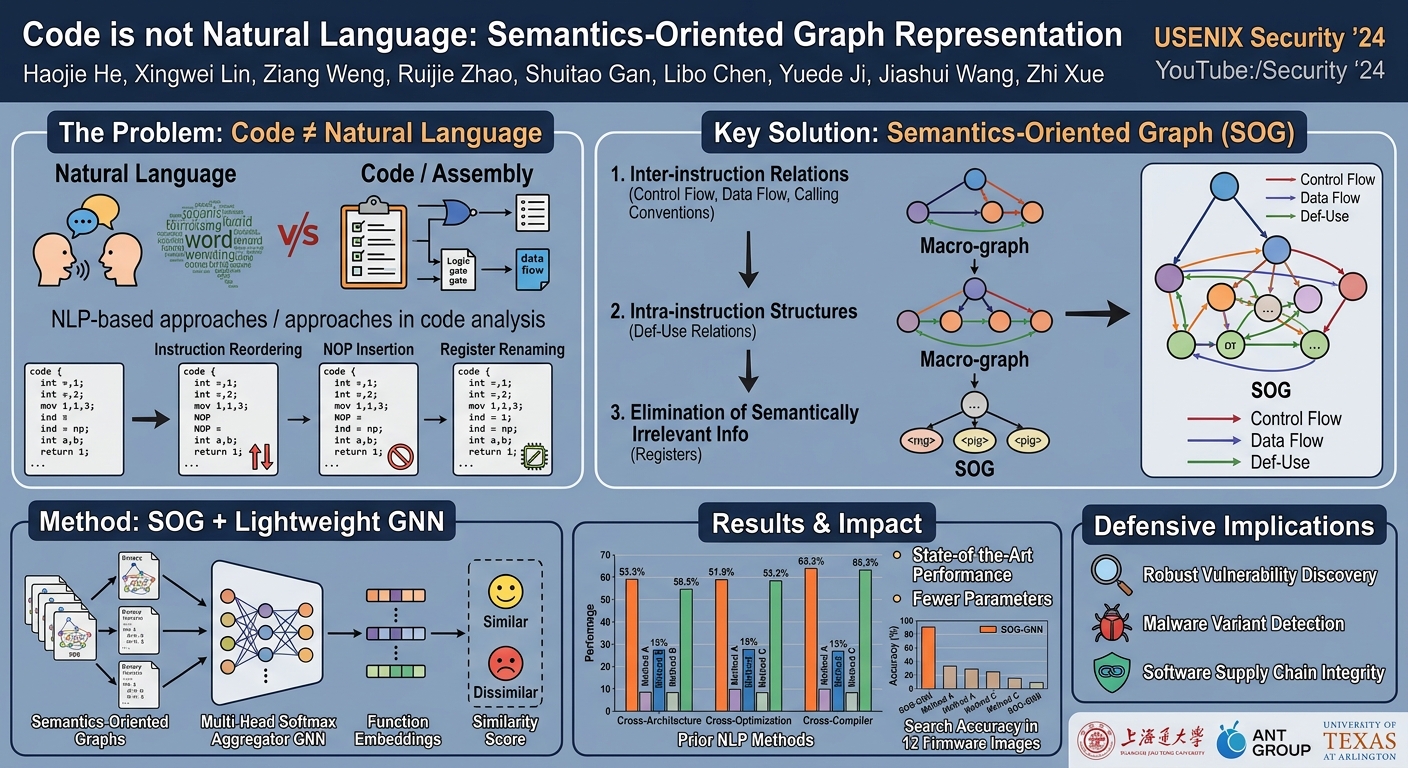 Visual summary for Code is not Natural Language: Unlock the Power of Semantics-Oriented Graph Representation for Binary Code Similarity Detection by Haojie He, Xingwei Lin, Ziang Weng, Ruijie Zhao, Shuitao Gan, Libo Chen, Yuede Ji, Jiashui Wang, Zhi Xue
