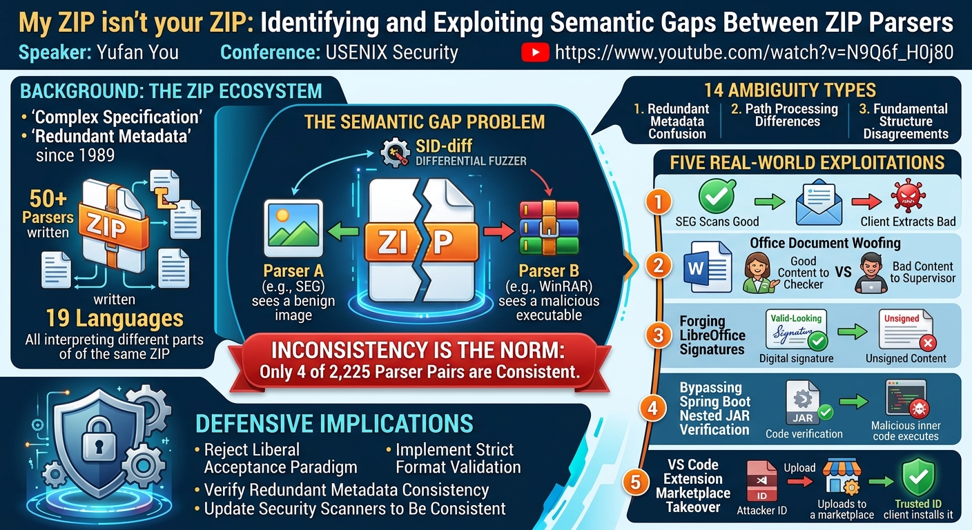Visual summary for My ZIP isn't your ZIP: Identifying and Exploiting Semantic Gaps Between ZIP Parsers by Yufan You