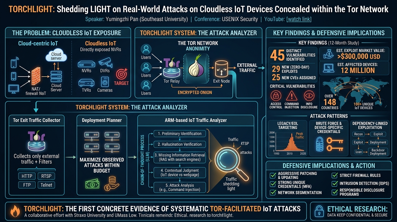 Visual summary for TORCHLIGHT: Shedding LIGHT on Real-World Attacks on Cloudless IoT Devices Concealed within the Tor Network by Yumingzhi Pan