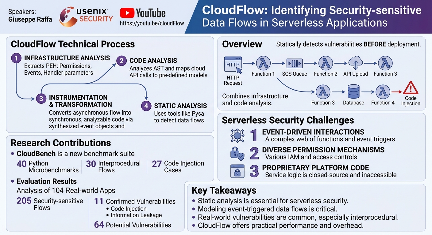 Visual summary for CloudFlow: Identifying Security-sensitive Data Flows in Serverless Applications by Giuseppe Raffa