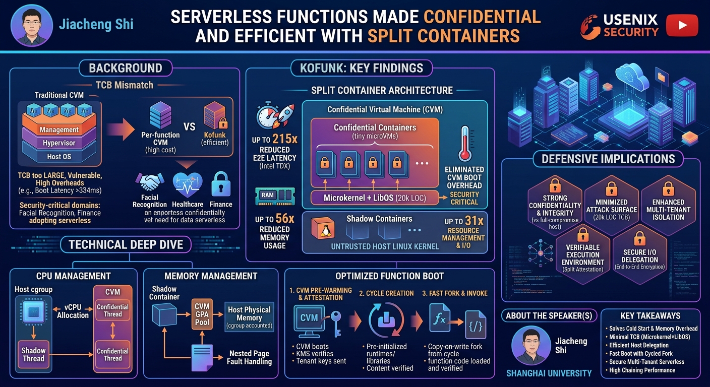 Visual summary for Serverless Functions Made Confidential and Efficient with Split Containers by Jiacheng Shi