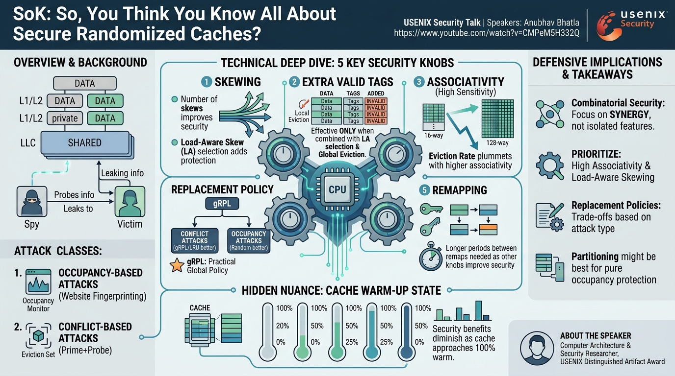 Visual summary for SoK: So, You Think You Know All About Secure Randomized Caches? by Anubhav Bhatla