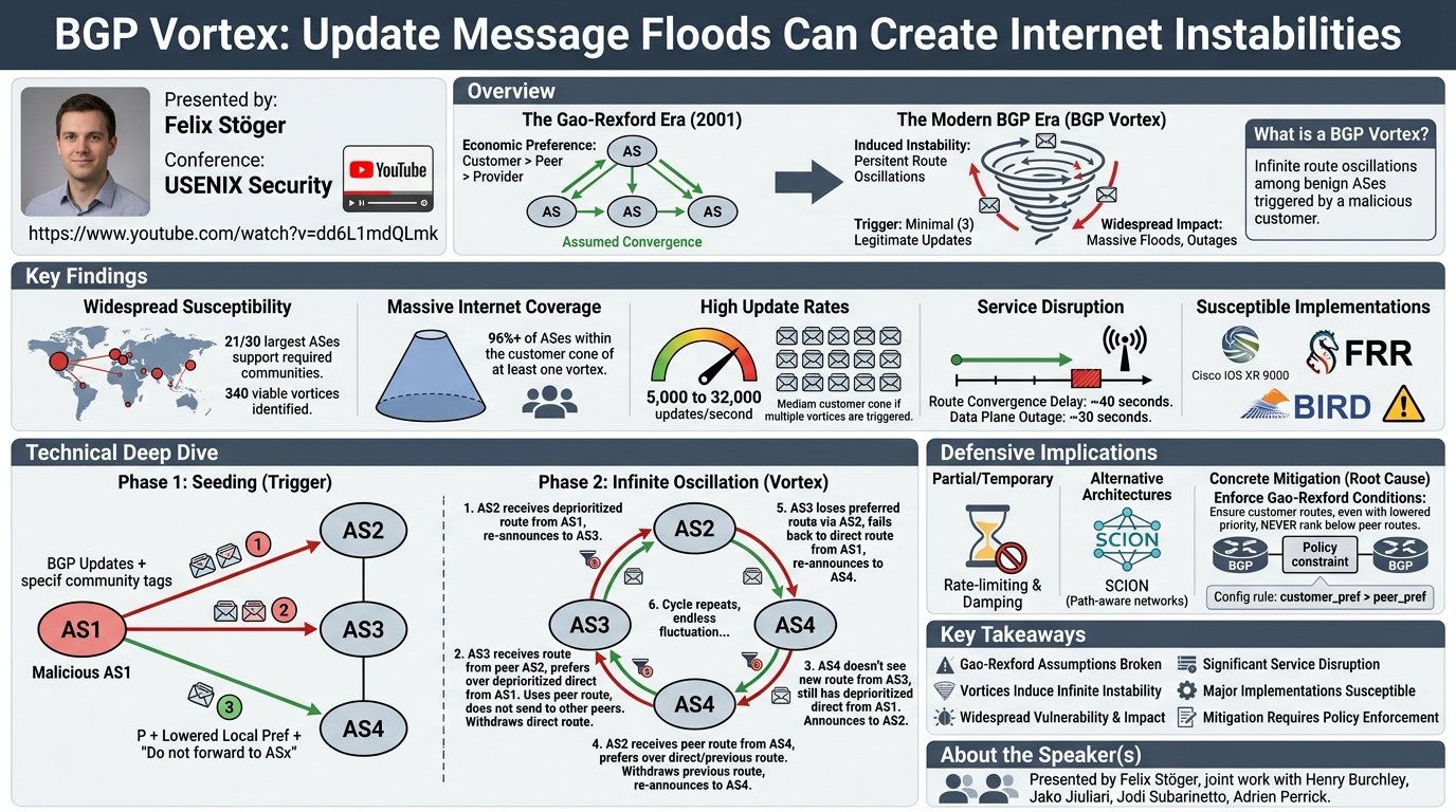 Visual summary for BGP Vortex: Update Message Floods Can Create Internet Instabilities by Felix Stöger