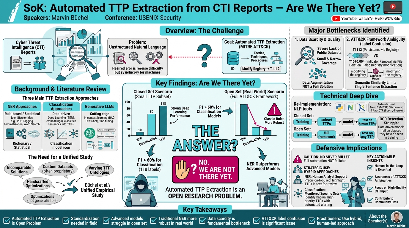 Visual summary for SoK: Automated TTP Extraction from CTI Reports – Are We There Yet? by Marvin Büchel