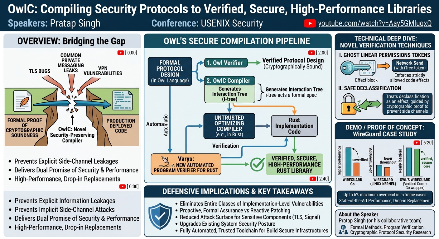 Visual summary for OwlC: Compiling Security Protocols to Verified, Secure, High-Performance Libraries by Pratap Singh