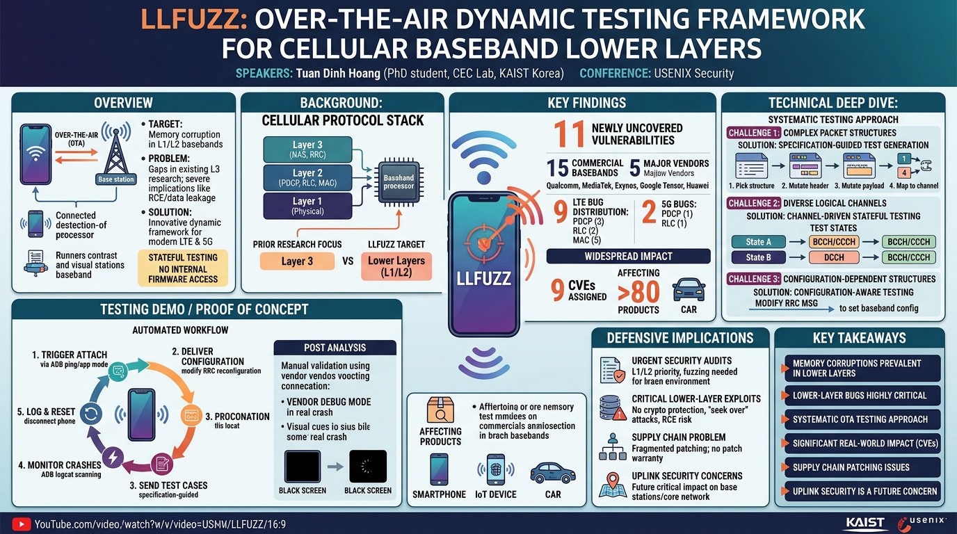 Visual summary for LLFuzz: An Over-the-Air Dynamic Testing Framework for Cellular Baseband Lower Layers by Tuan Dinh Hoang