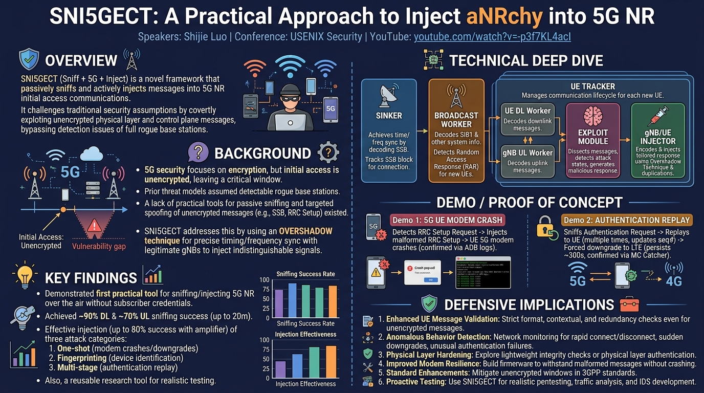 Visual summary for SNI5GECT: A Practical Approach to Inject aNRchy into 5G NR by Shijie Luo