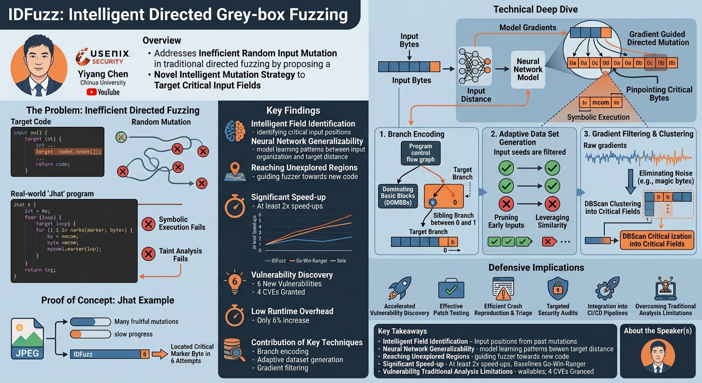 Visual summary for IDFuzz: Intelligent Directed Grey-box Fuzzing by Yiyang Chen