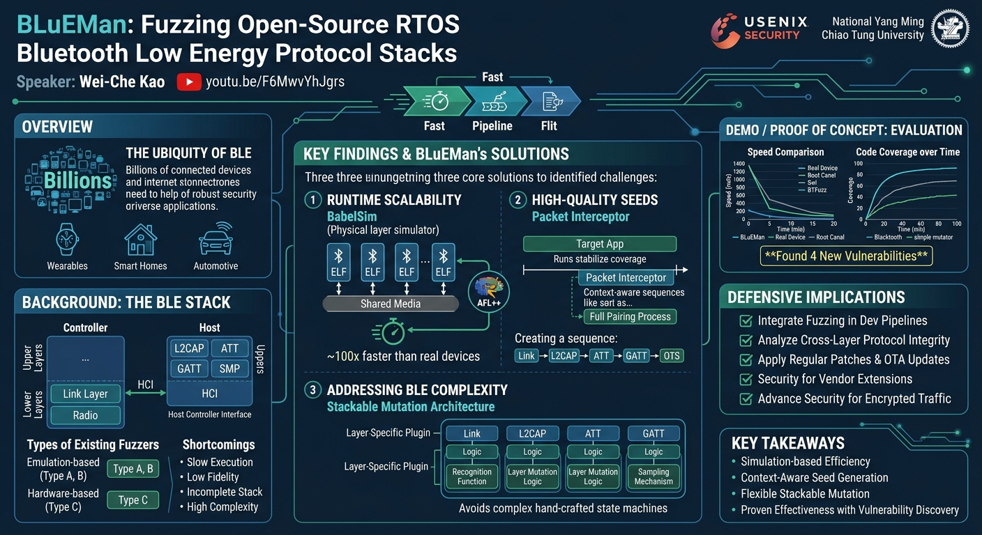 Visual summary for BLuEMan: A Stateful Simulation-based Fuzzing Framework for Open-Source RTOS Bluetooth Low Energy Protocol Stacks by Wei-Che Kao