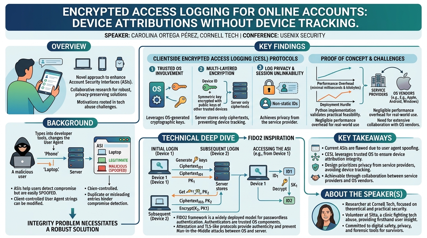 Visual summary for Encrypted Access Logging for Online Accounts: Device Attributions without Device Tracking by Carolina Ortega Pérez