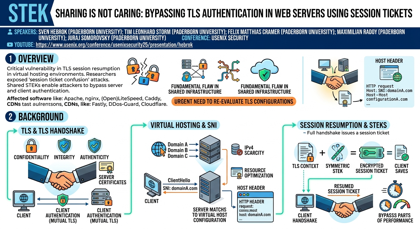 Visual summary for The DOMino Effect: Detecting and Exploiting DOM Clobbering Gadgets via Concolic Execution with Symbolic DOM by Zhengyu Liu