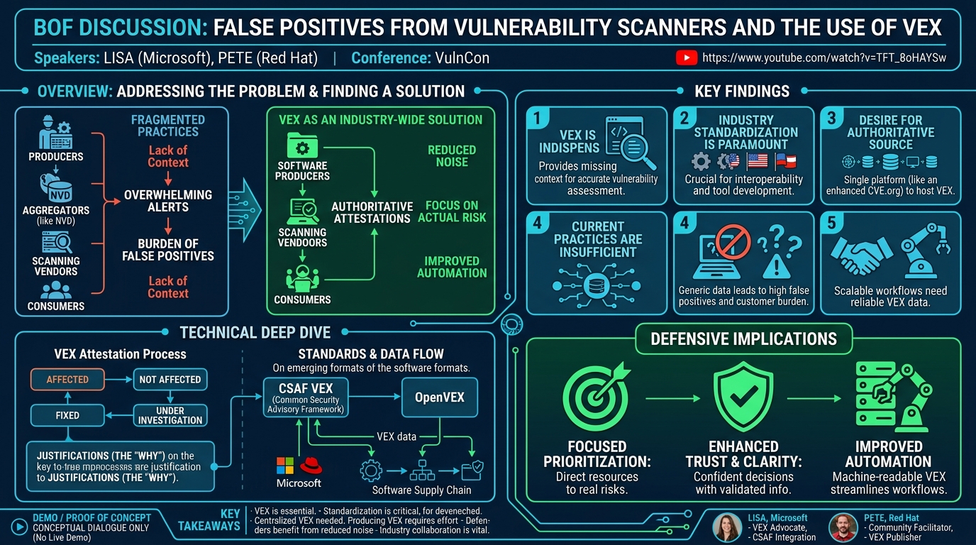 Visual summary for BOF - Discussion Regarding False Positive Results from Vulnerability Scanners and the Use of VEX by Lisa, Pete