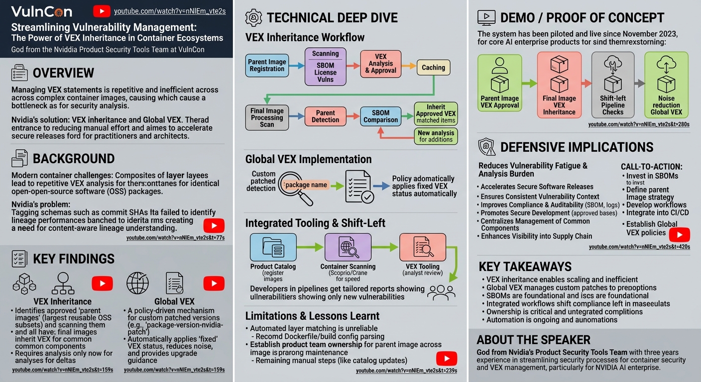 Visual summary for Streamlining Vulnerability Management: The Power of VEX Inheritance in Container Ecosystems by God