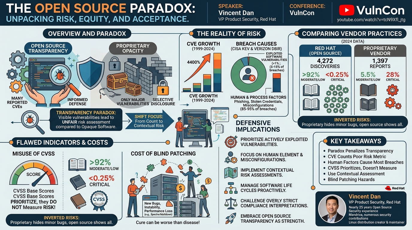 Visual summary for The Open Source Paradox: Unpacking Risk, Equity, and Acceptance by Vincent Dan