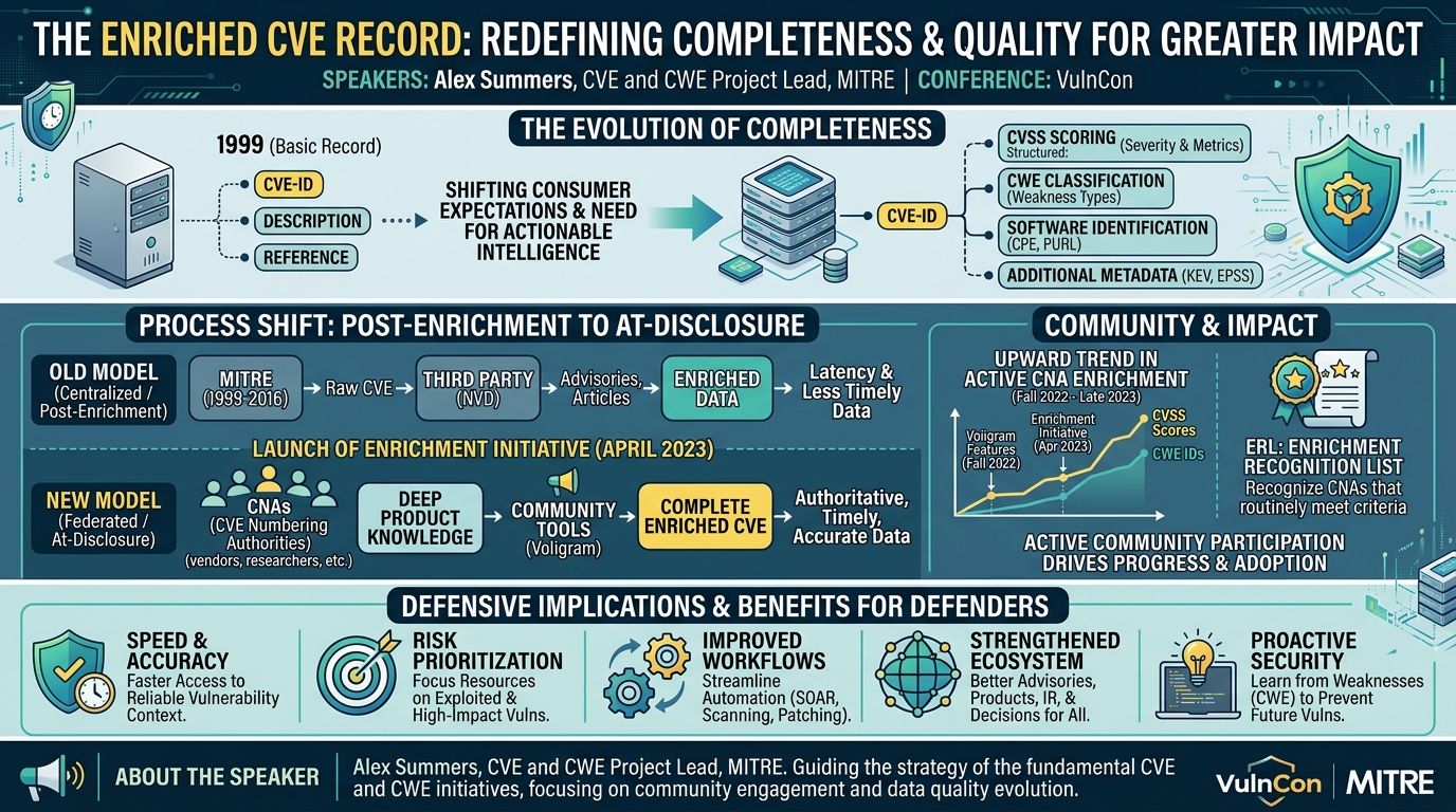 Visual summary for The Enriched CVE Record: Redefining Completeness and Quality for Greater Impact by Alex Summers