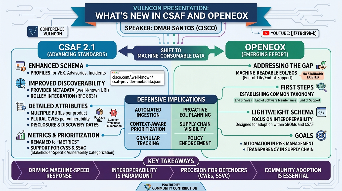 Visual summary for What's New in CSAF and OpenEoX by Omar Santos