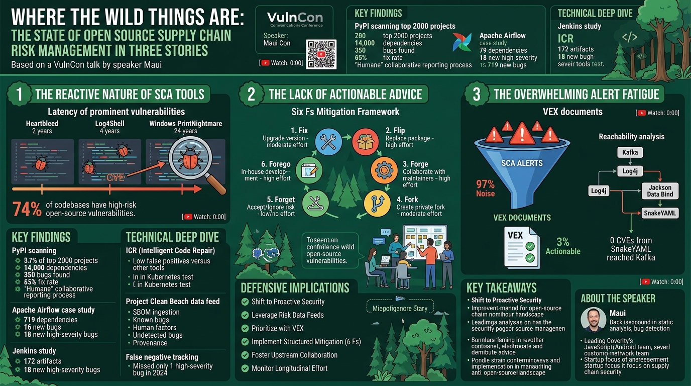 Visual summary for Where The Wild Things Are: The State Of Open Source Supply Chain Risk Management In Three Stories by Maui